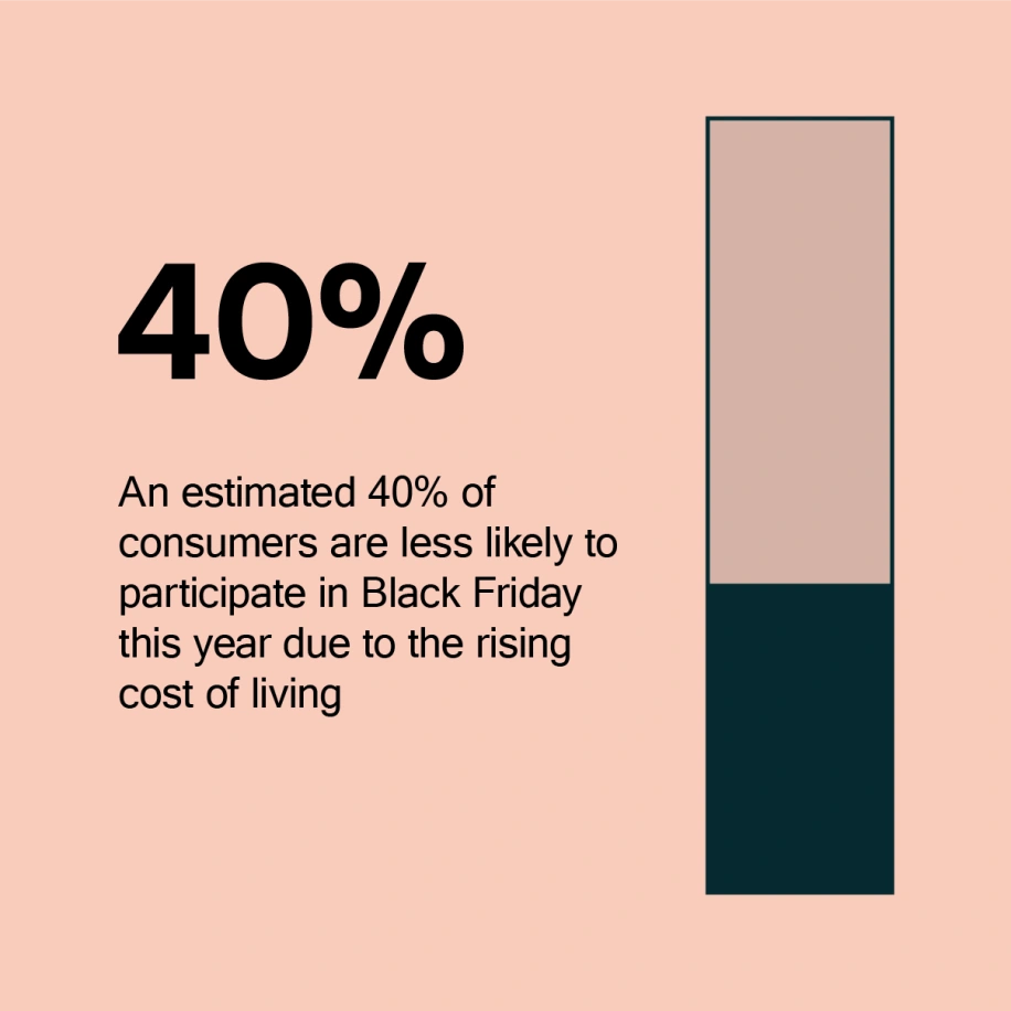 This image depicts the following information: an estimated 40% of consumers report they are less likely to participate in Black Friday this year.