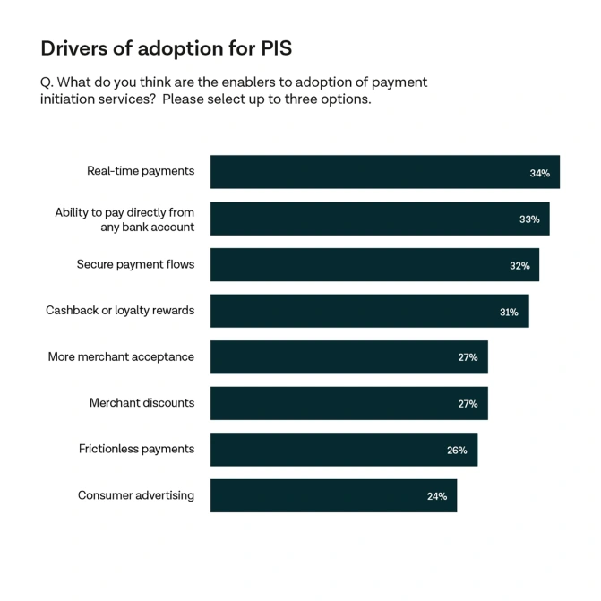 Drivers of adoption for PIS