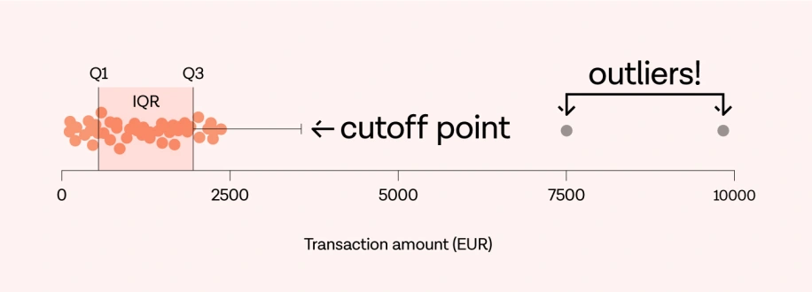 What is a Cutoff Point?