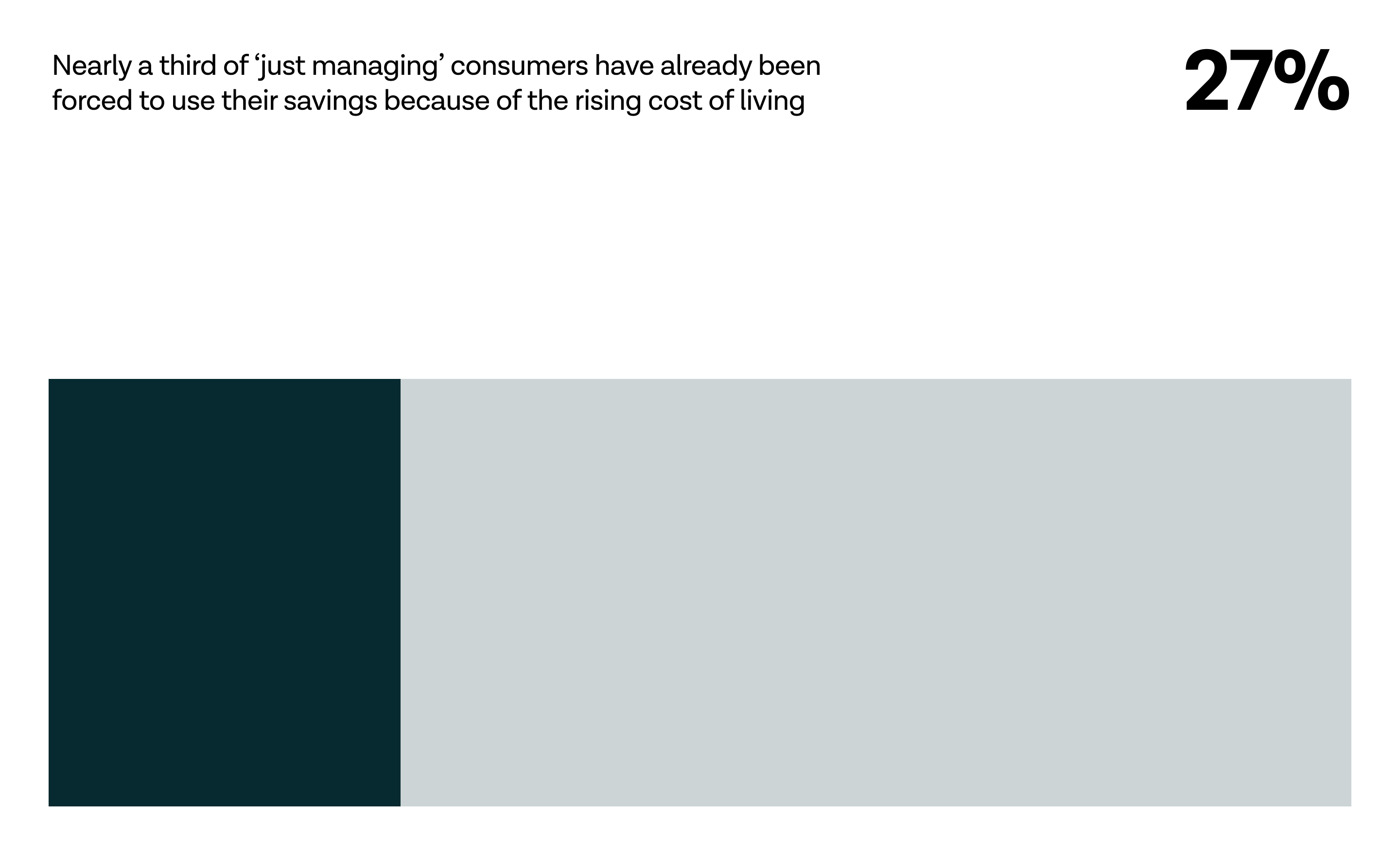 Nearly a third of ‘only just managing’ consumers (27%) have already been forced to use their savings because of the rising cost of living