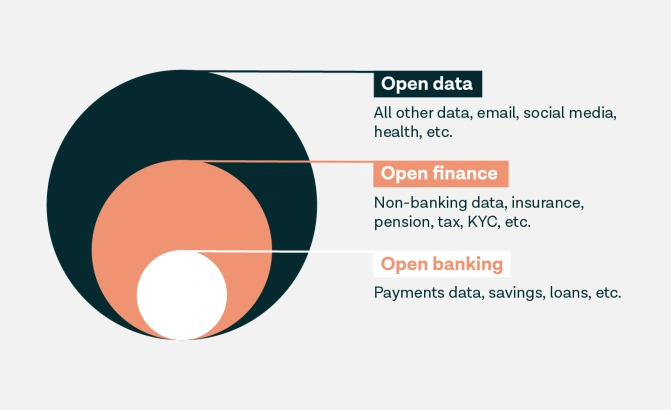 The difference between open banking, open finance, and open data