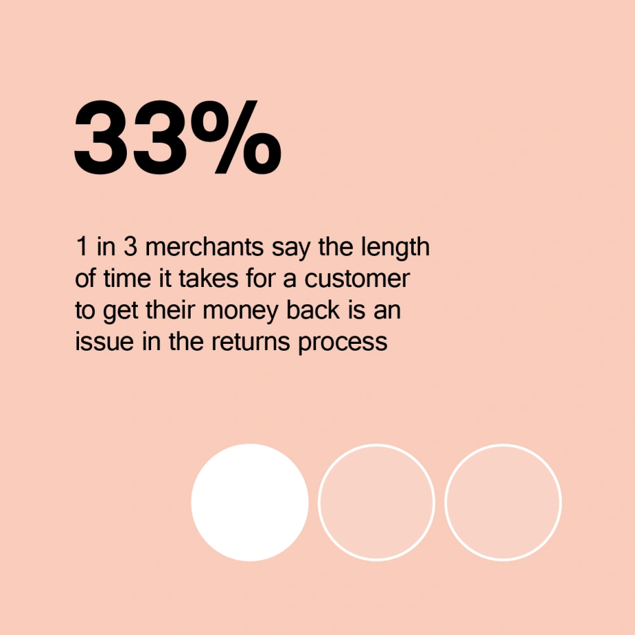 This image depicts the following information: an estimated 33% of merchants say the length of time it takes for a customer to get their money back is an issue in the returns process.