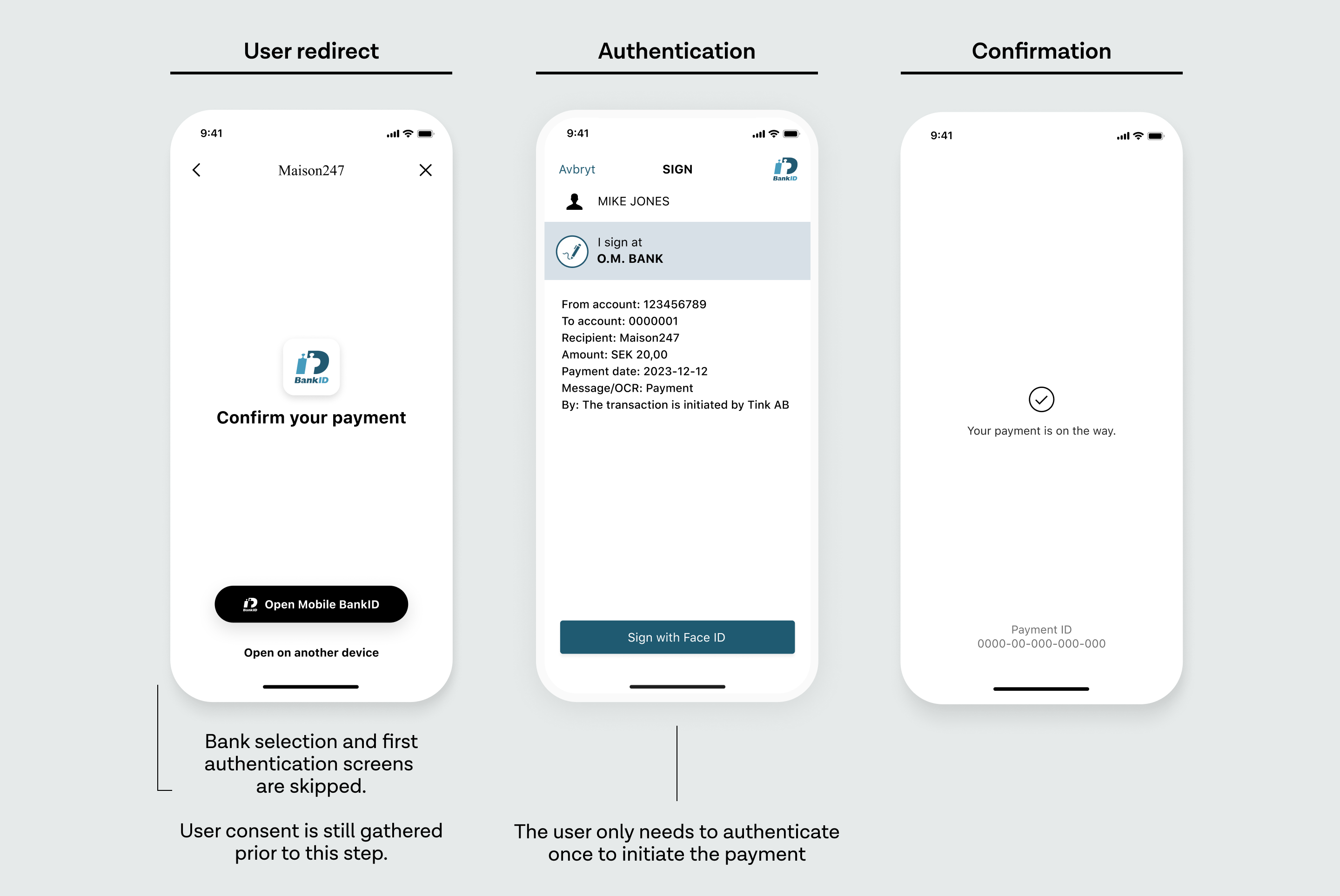 A diagram showing the single authentication flow where the user consents once only.