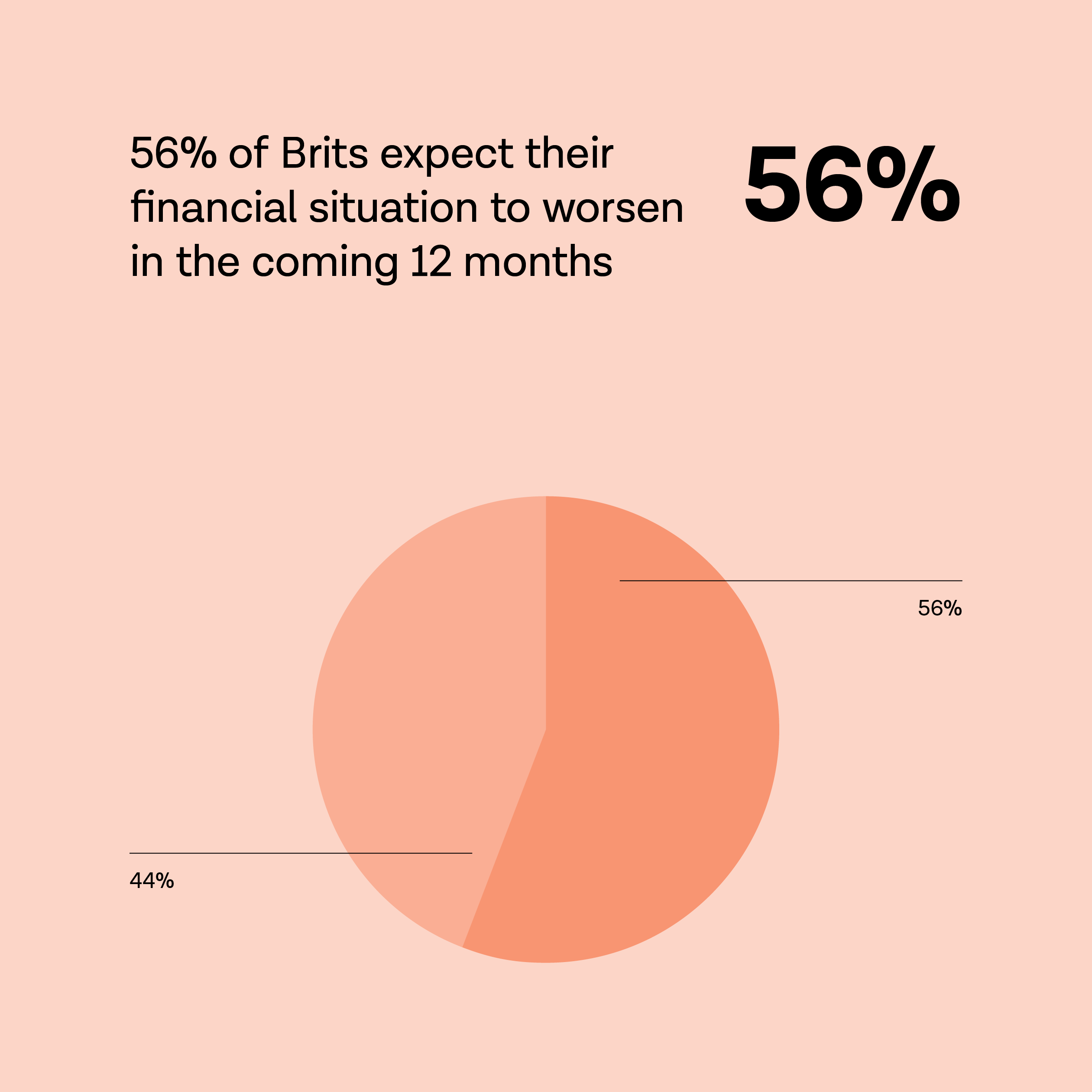 This image visualises a statistic saying that 56% of UK consumers surveyed by Tink say this situation will worsen for them as they expect their discretionary income to fall over the next 12 months. 
