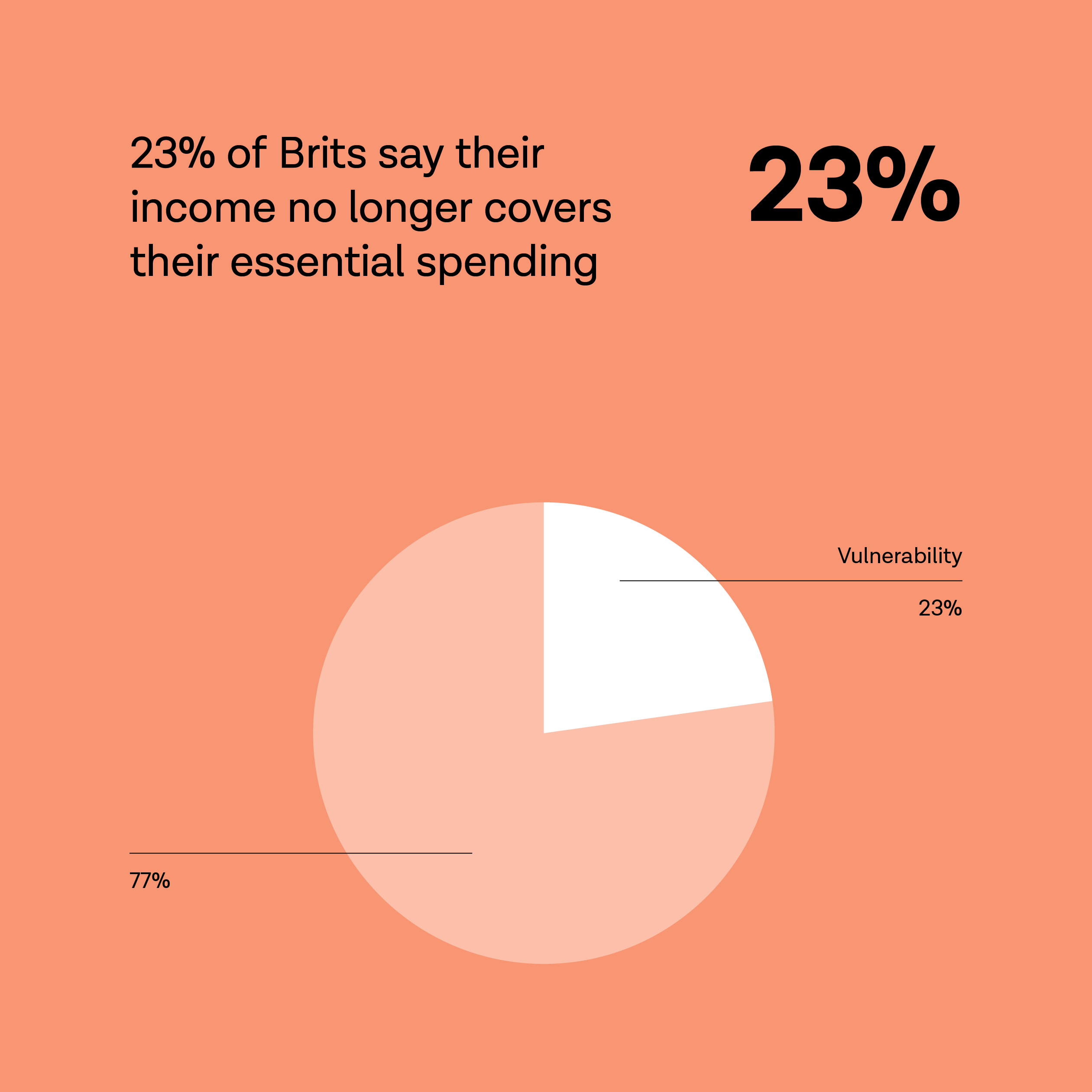 This image visualises a statistic saying that 23% of Brits surveyed in Tink's research are ‘financially vulnerable’ due to their income no longer covering their essential spending.