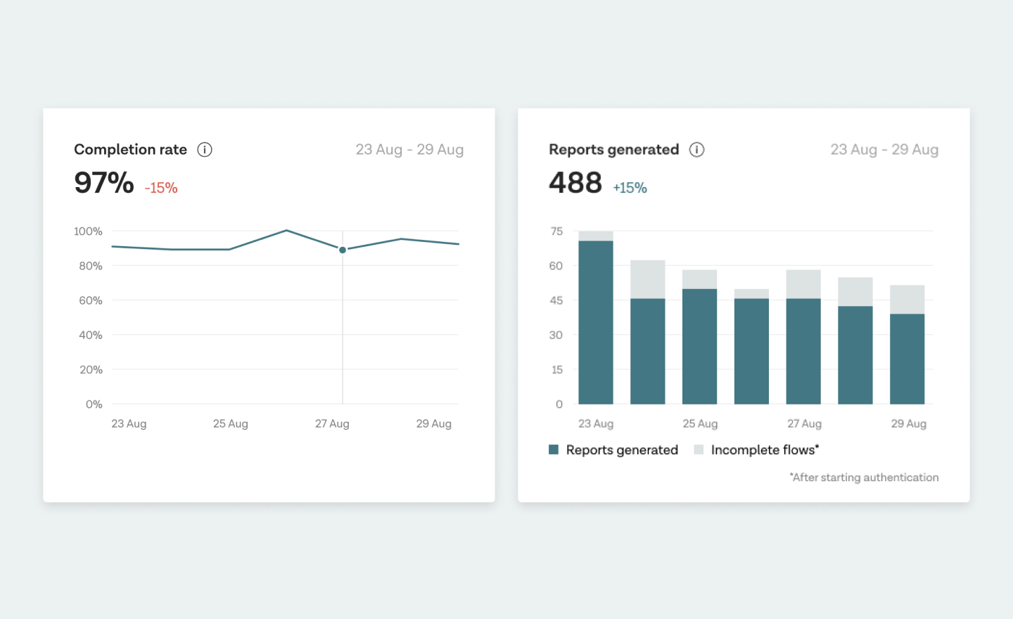 Performance charts in Tink Console