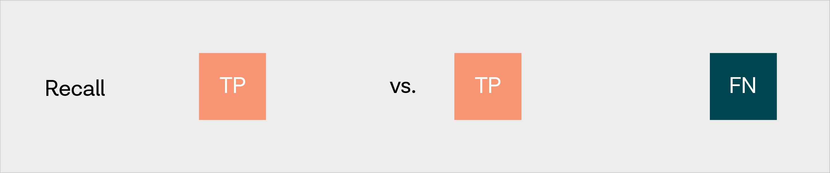 Recall tells us how good the model is at identifying all transactions belonging to income.