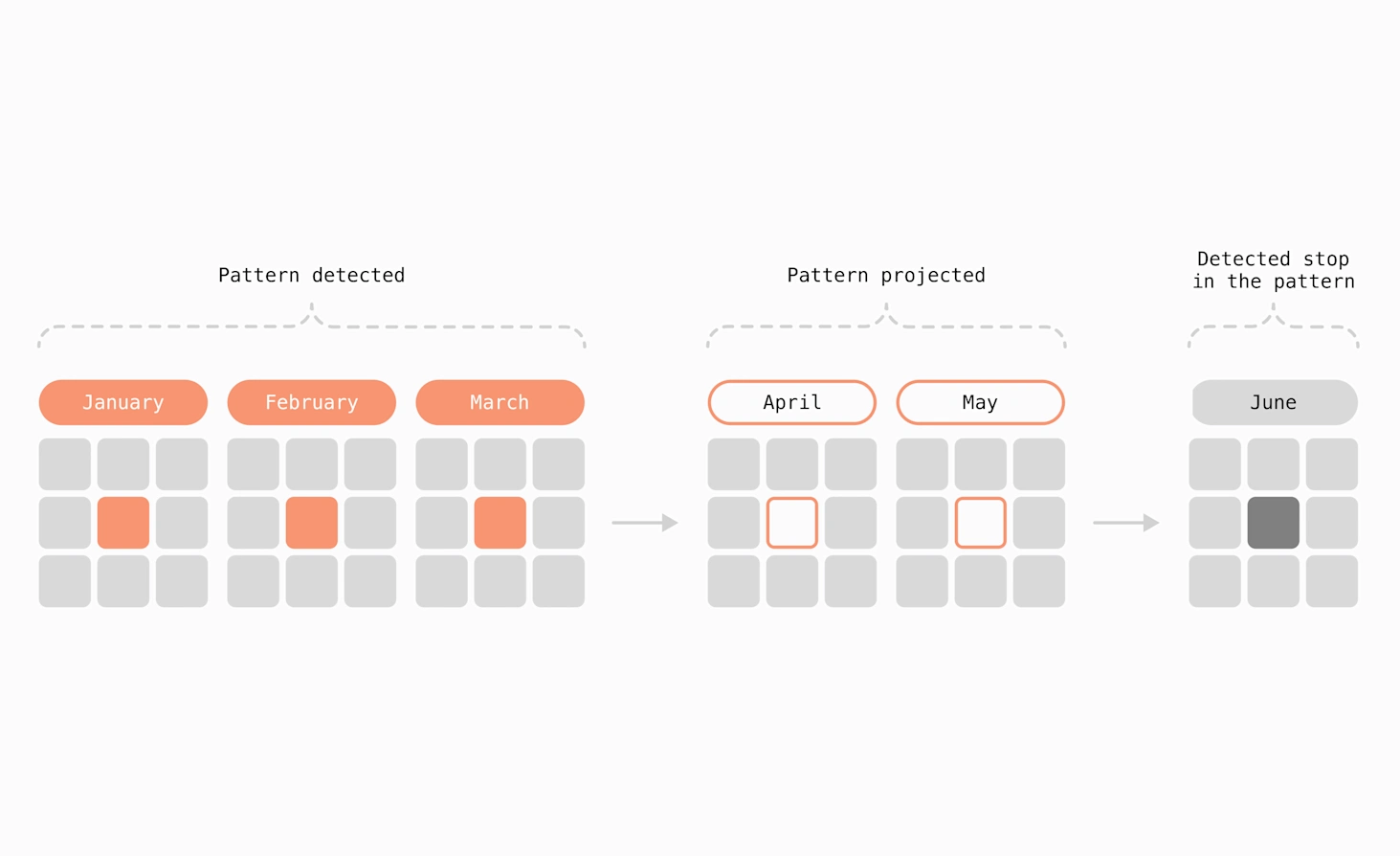 Pattern Detected What is pattern recognition in data enrichment? | Tink blog