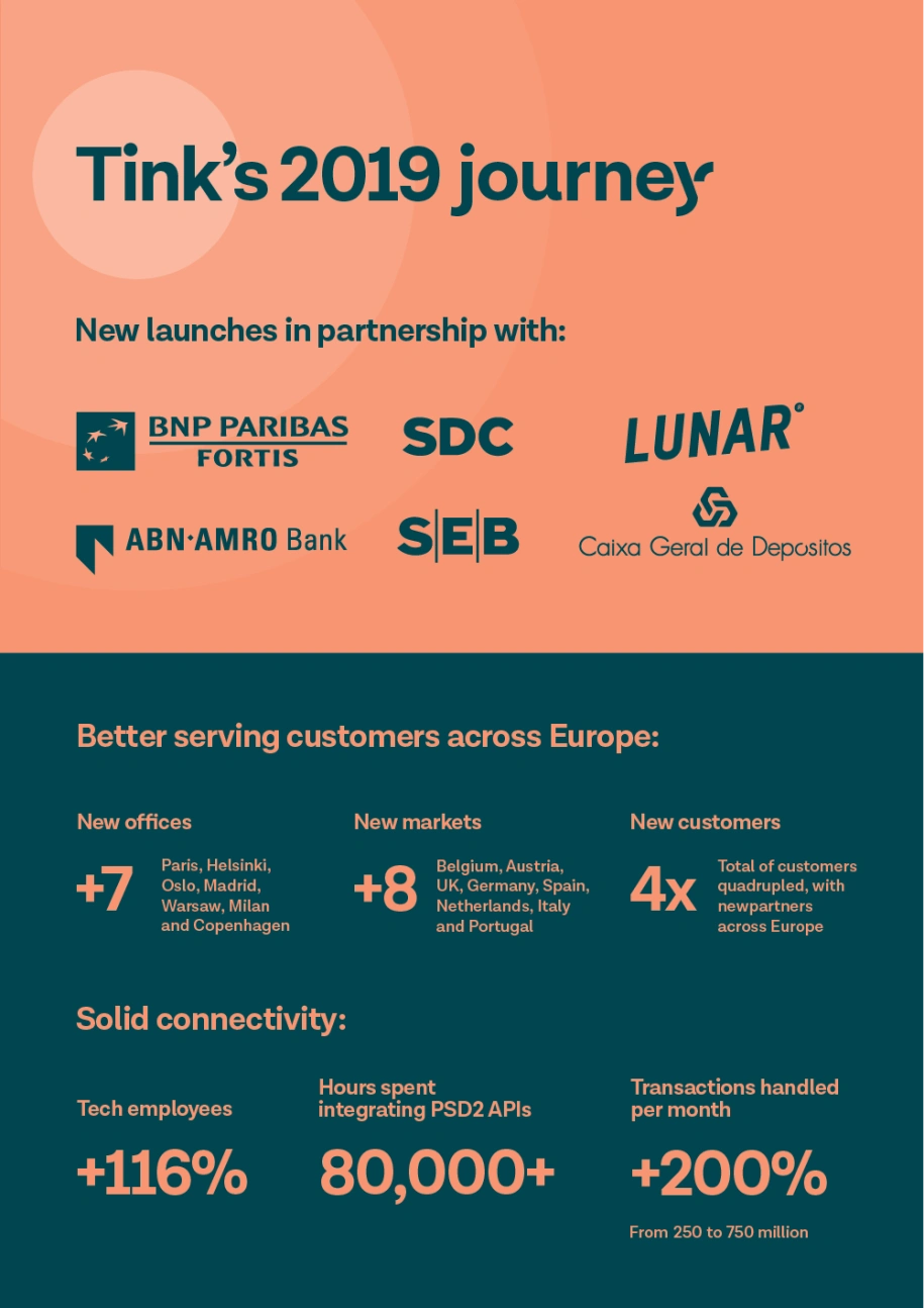 At the beginning of 2019, we set our sights on making the most of the opportunity that open banking is offering – a huge industry shift that is bringing about a new generation of financial services to market. Before we wrap up another year, we’re looking back at our own journey in 2019 and how it reflects this industry-wide transformation. 