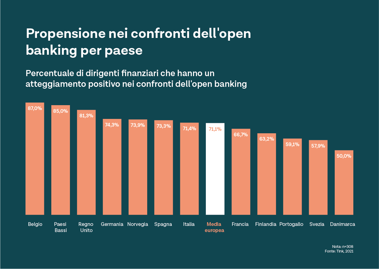 Propensione nei confronti dell'open banking per paese