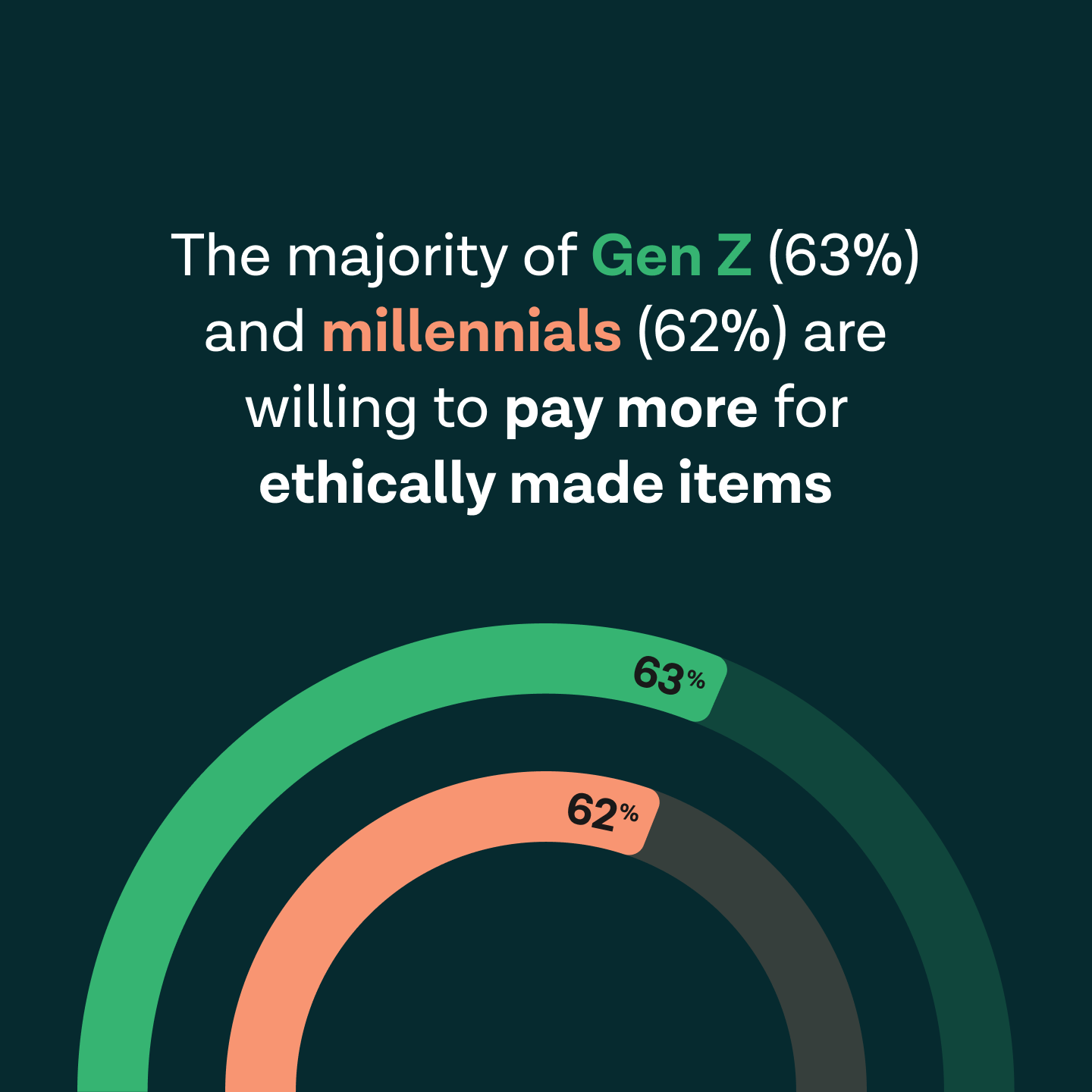 The majority of Gen Z (63%) and millennials (62%) willing to pay more for ethically made items