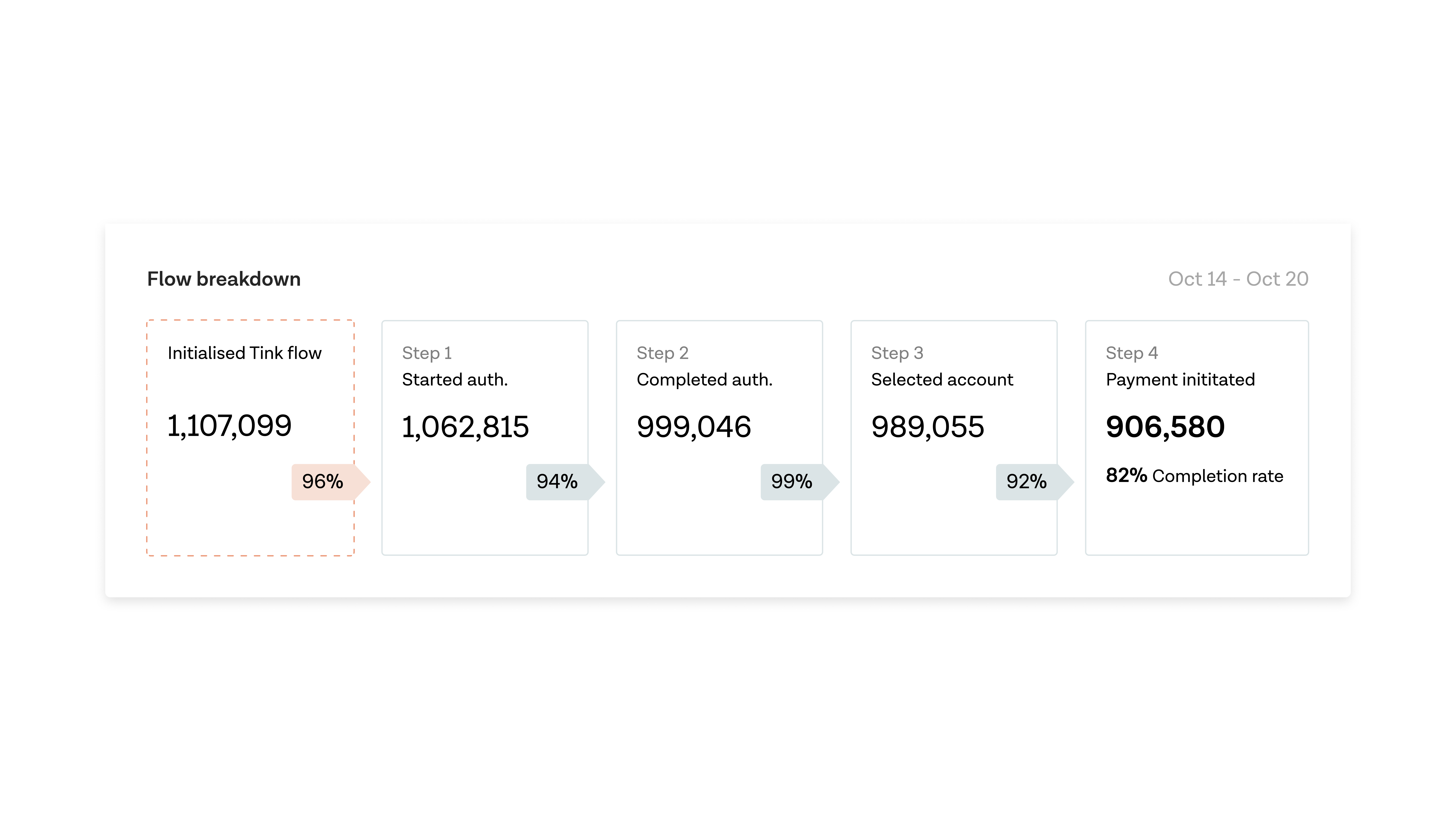 What’s a good Pay by Bank conversion rate?