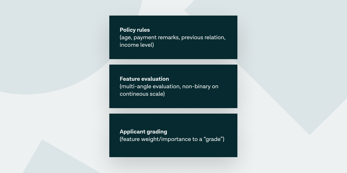 The payload is implemented to the lender’s risk modelling.