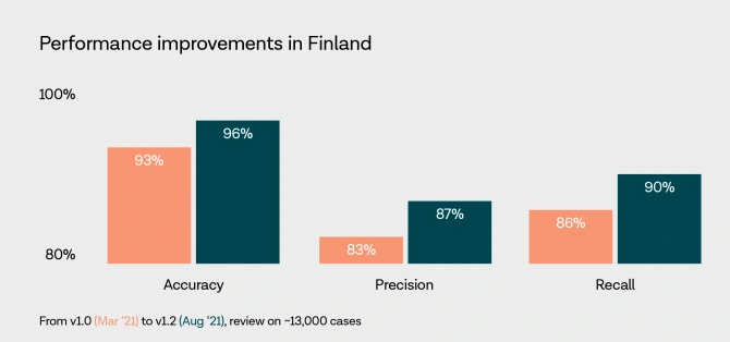 Performance improvements in Finland