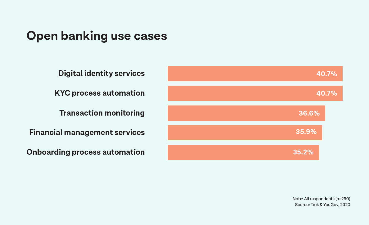 5 open banking use cases European bankers are most investing in