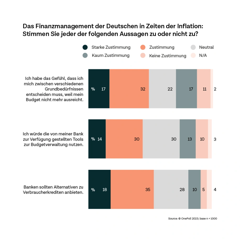 Fast die Hälfte der Deutschen kommt derzeit gerade so über die Runden - Banken können Abhilfe schaffen