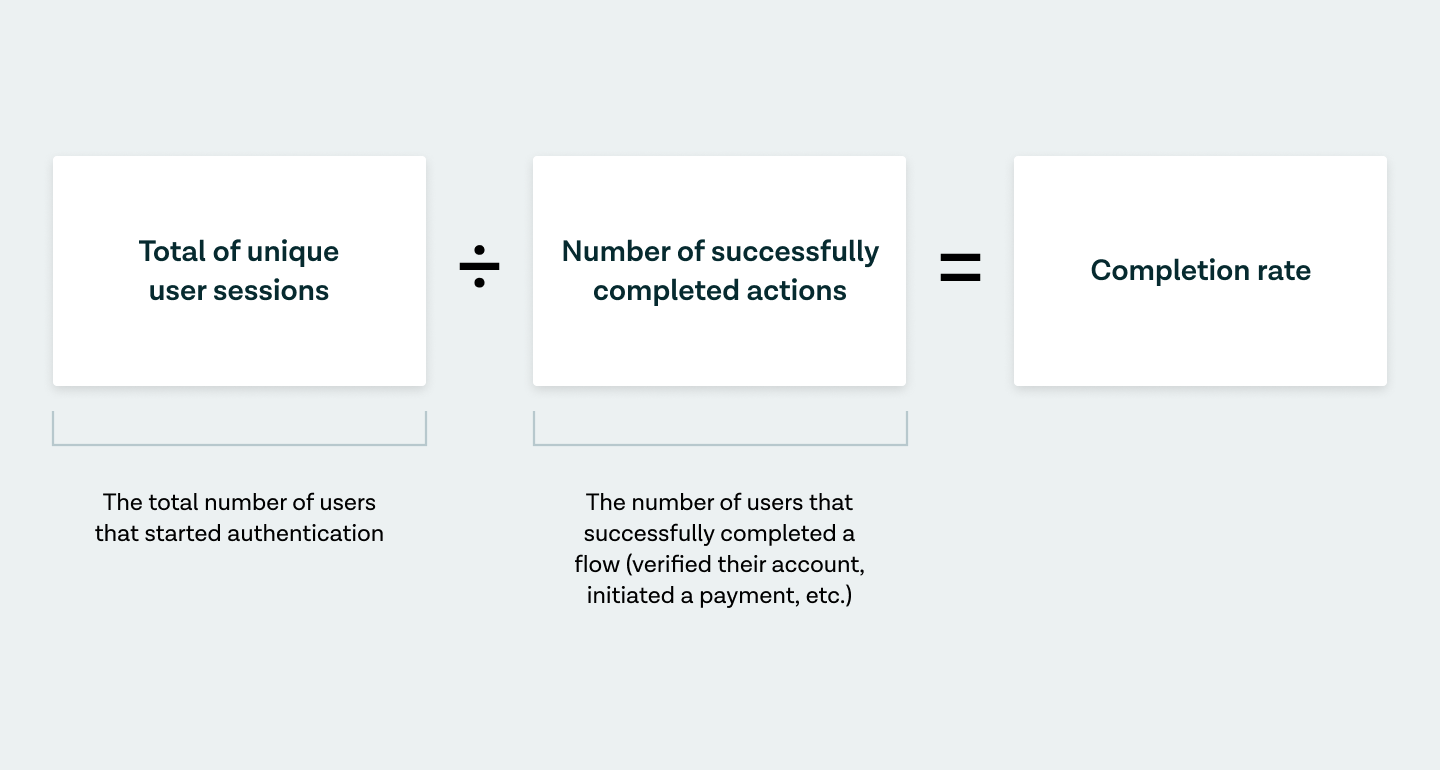 Total of unique user sessions ÷ Number of successfully completed actions = Completion rate


