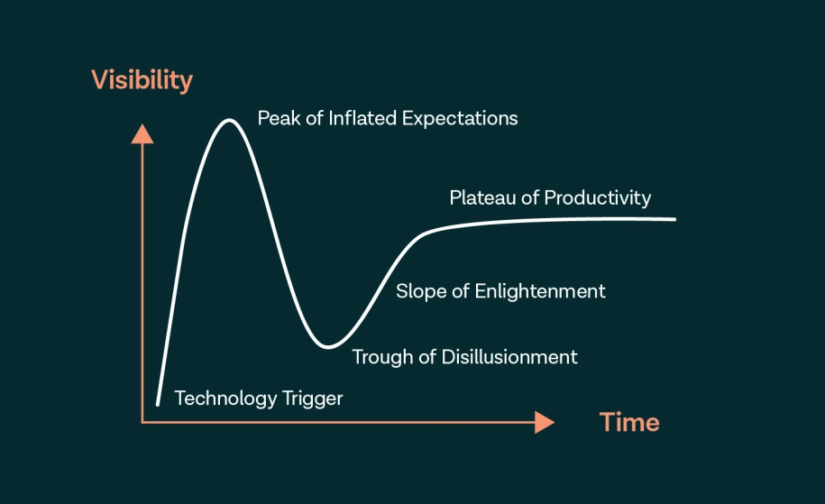 Gráfico que muestra la visibilidad de la tecnología a lo largo del tiempo
