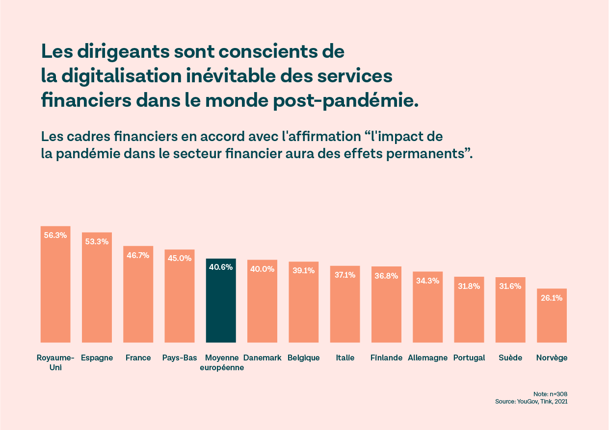 Près d’un dirigeant financier français sur 2 considère la digitalisation liée au Covid comme irréversible
