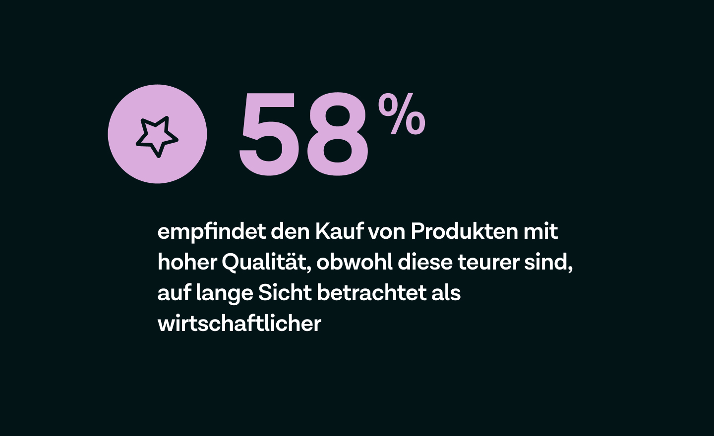 Mehr als die Hälfte (58 %) empfindet den Kauf von Produkten mit hoher Qualität, obwohl diese teurer sind, auf lange Sicht betrachtet als wirtschaftlicher