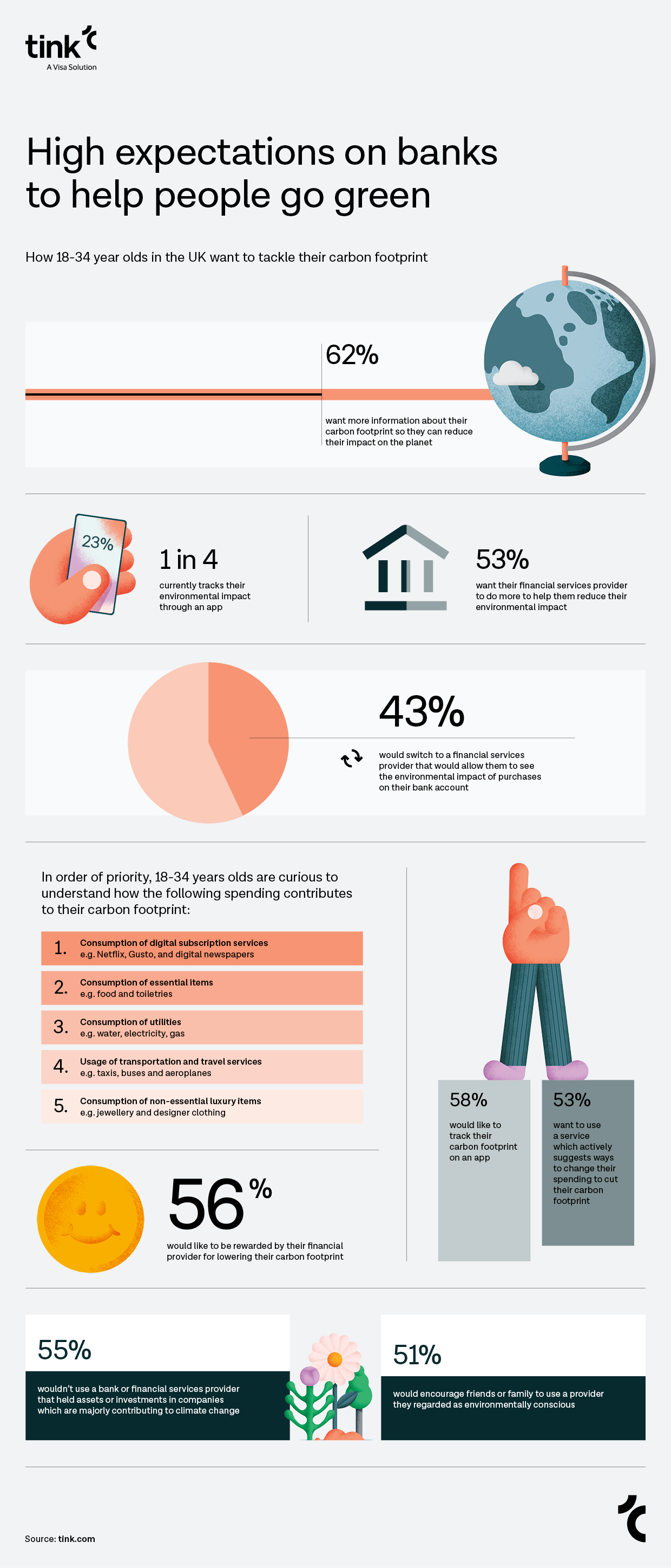 Young people in the UK call for banks to help them go green - Tink infographic