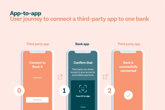This is an example of how a user would experience an app-to-app flow. A de-coupled flow is similar, but the authentication step happens on another device. However, every bank is different and some flows can have additional steps.