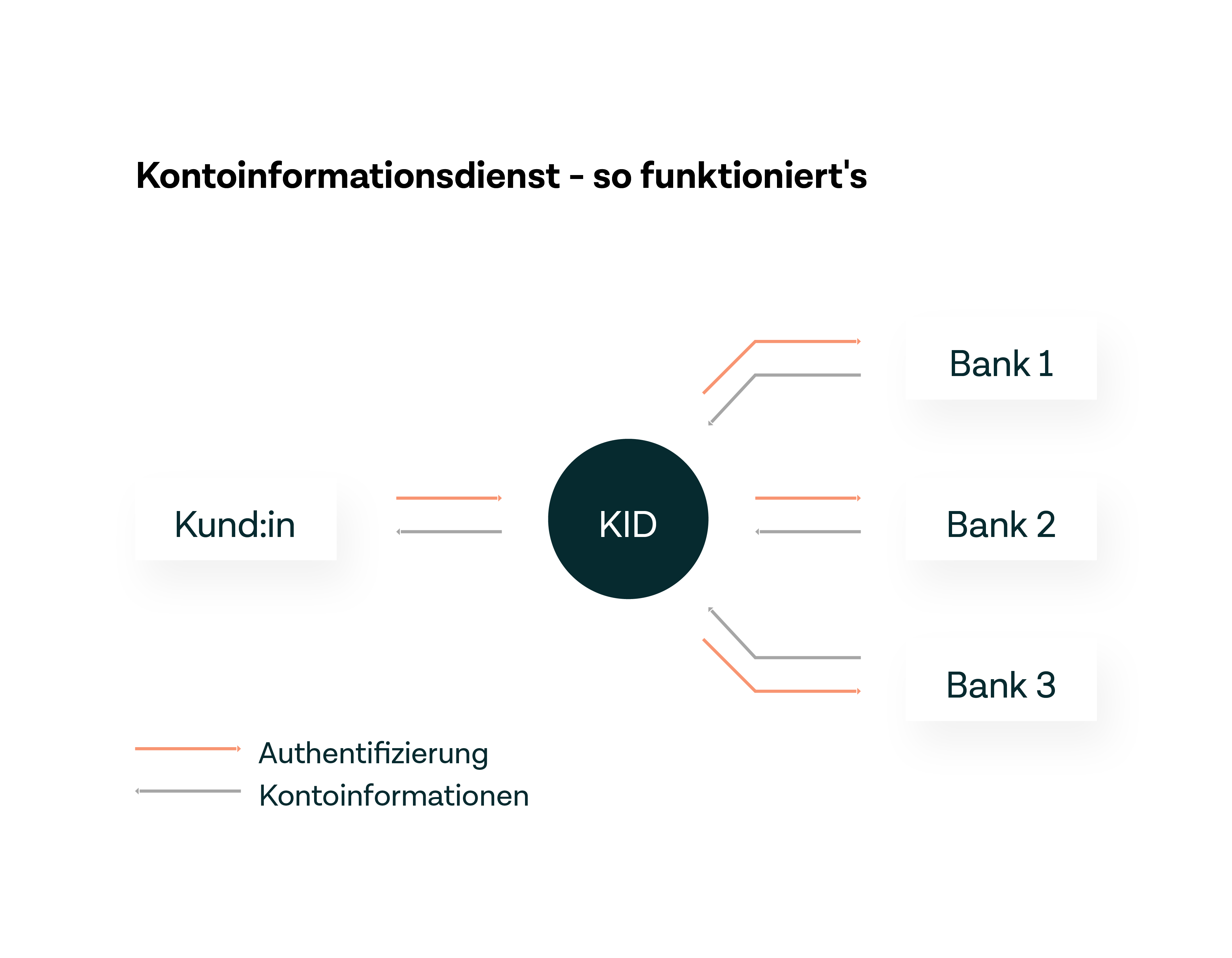 Vorgehensweise bei einem Kontofinformationsdienst