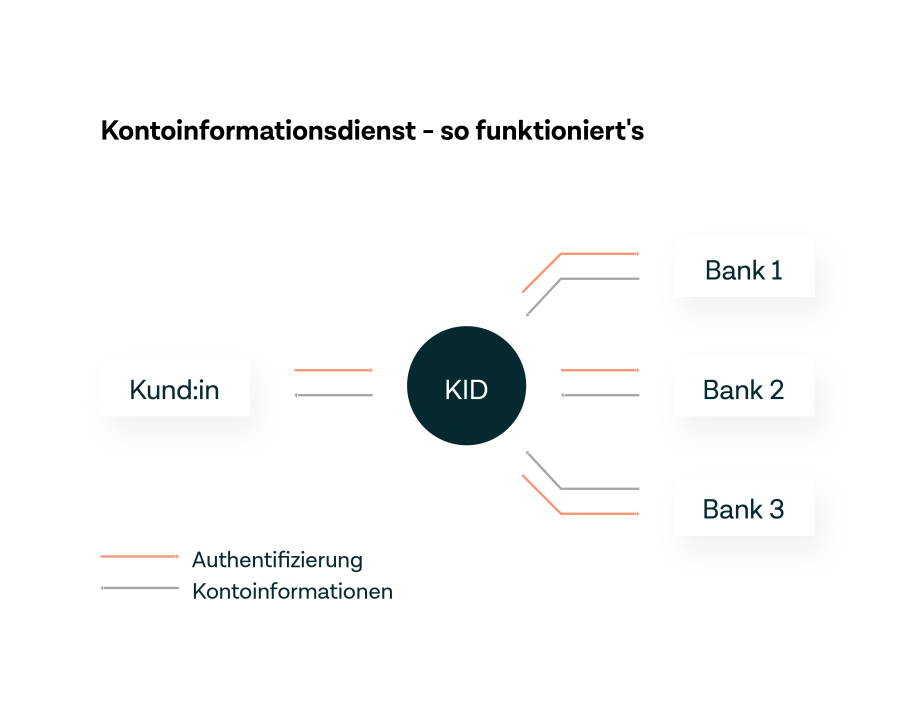 Vorgehensweise bei einem Kontofinformationsdienst