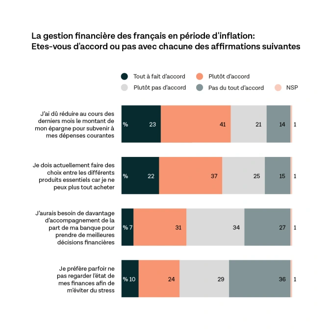 Plus d'un quart des Français estiment que leur salaire ne leur permet pas de couvrir leurs dépenses essentielles - voici comment les banques peuvent aider