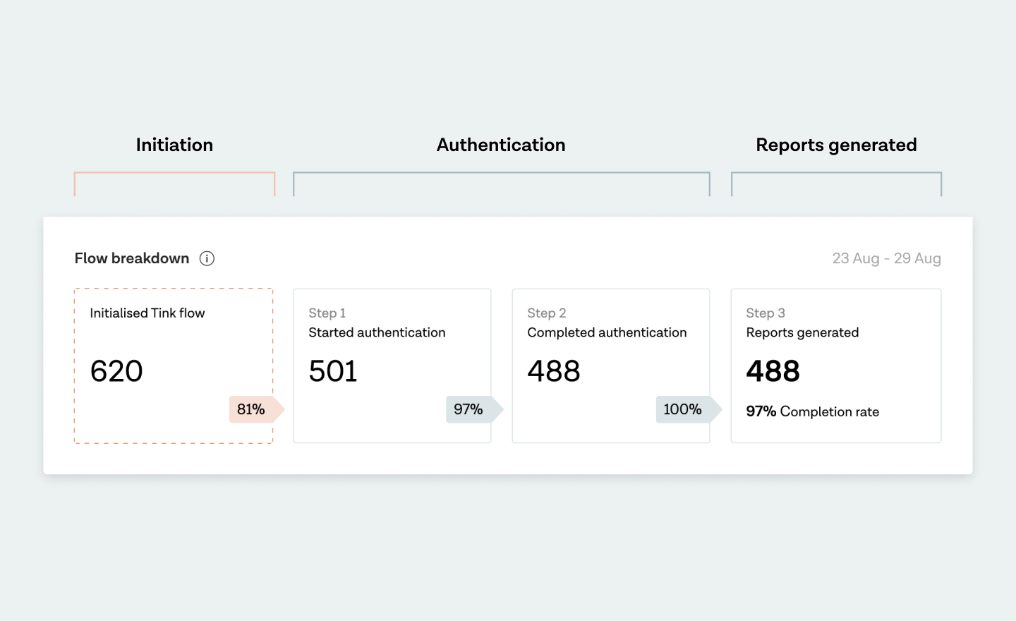 Completion flow in the Tink Console
