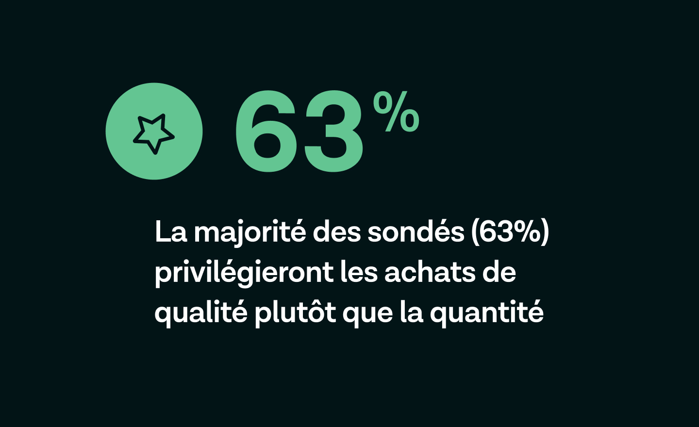 La majorité des sondés (63%) privilégieront les achats de qualité plutôt que la quantité