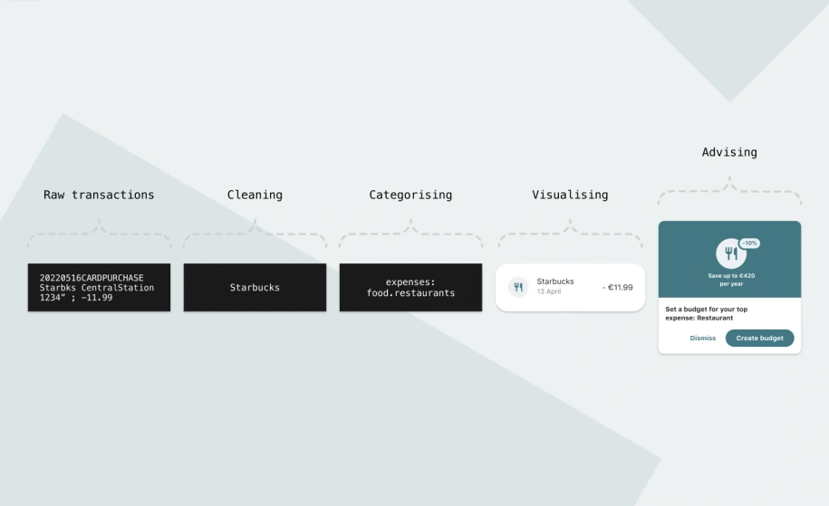 A raw transaction is cleaned and categorised before being displayed to a user in their banking app. Banks can then continue building features that offer, for example, advice on creating budgets for top expenses/categories