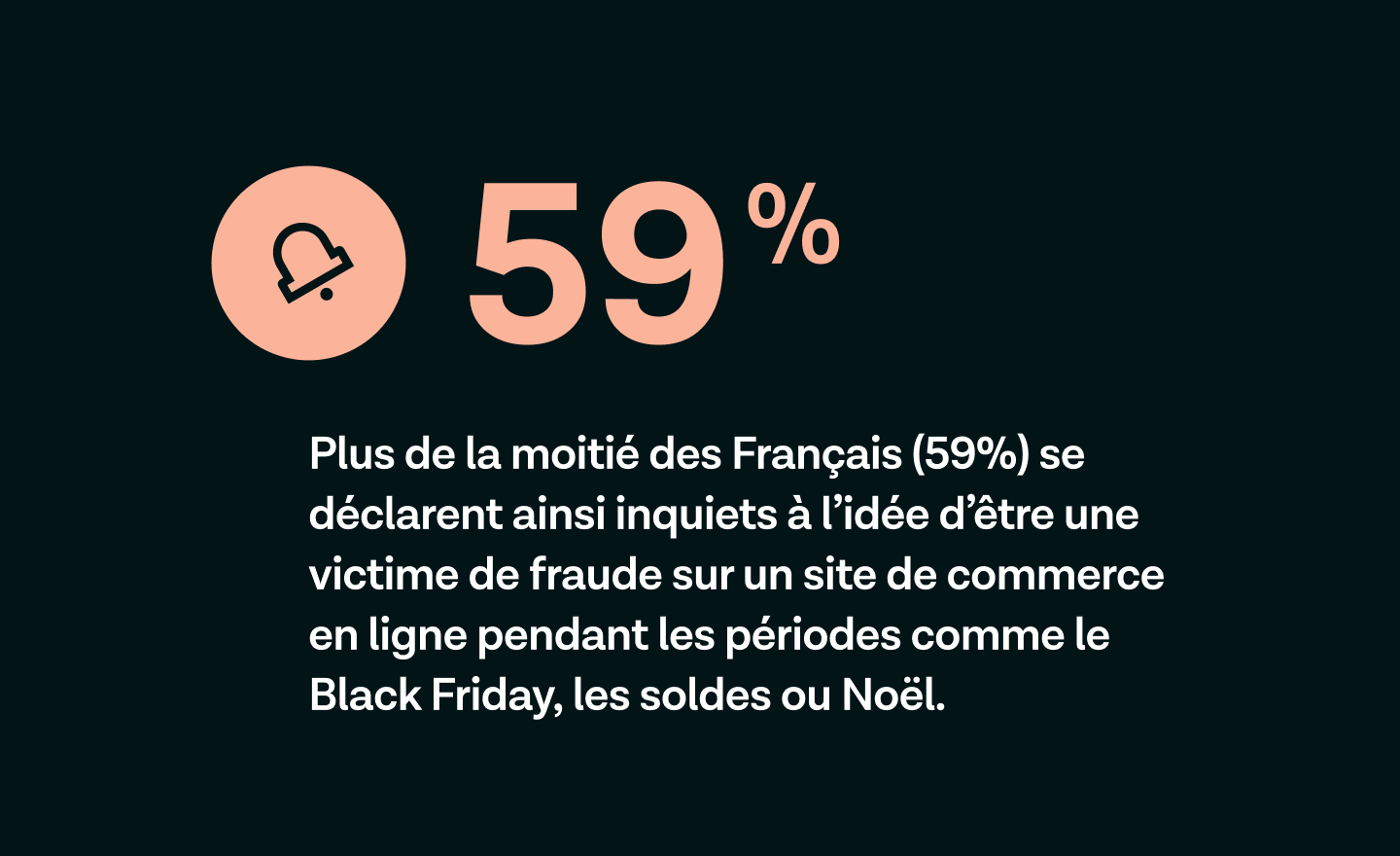 Plus de la moitié des Français (59%) se déclarent ainsi inquiets à l’idée d’être une victime de fraude sur un site de commerce en ligne pendant les périodes comme le Black Friday, les soldes ou Noël