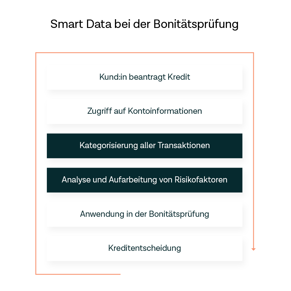 Smart Data bei der Bonitätsprüfung - Infografik