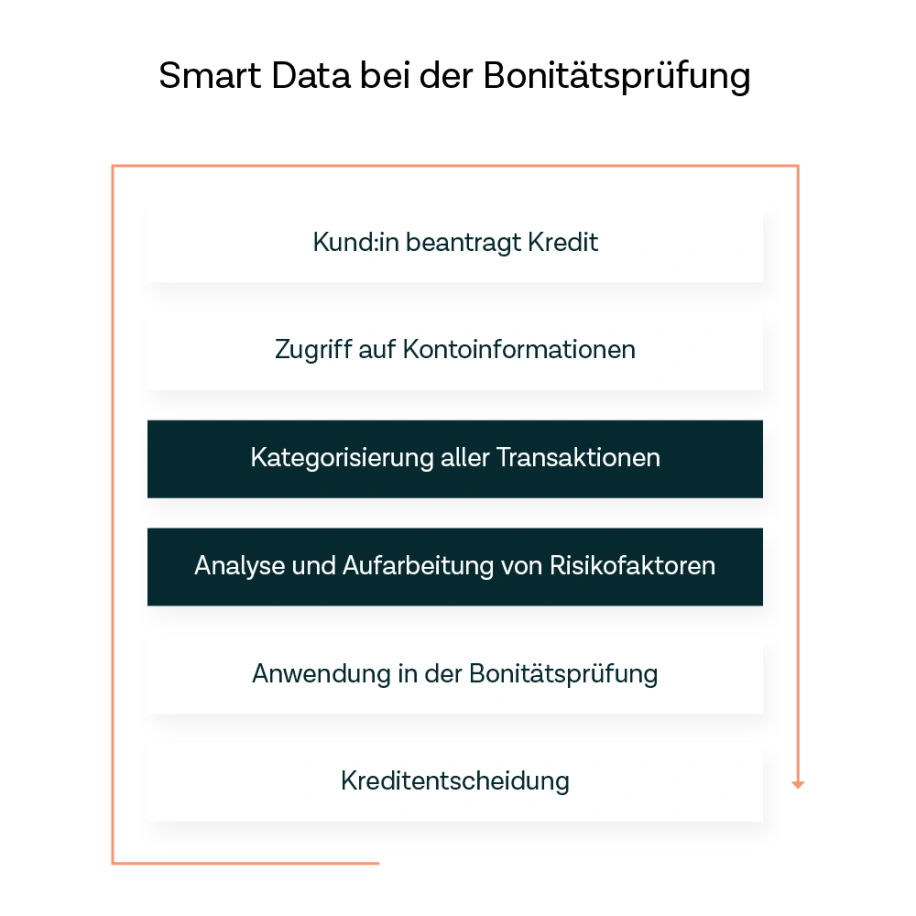 Smart Data bei der Bonitätsprüfung - Infografik