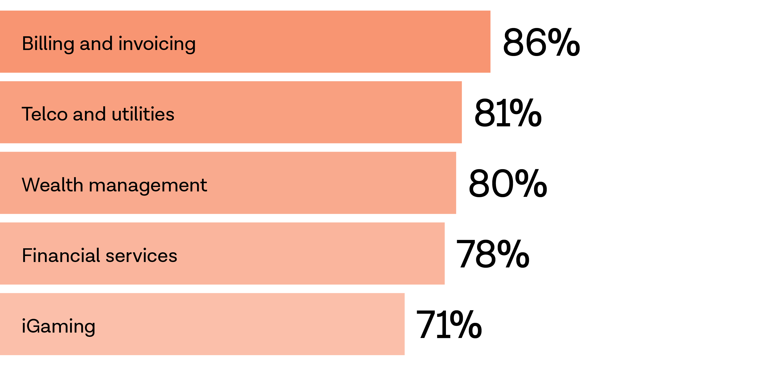 What’s a good Pay by Bank conversion rate?