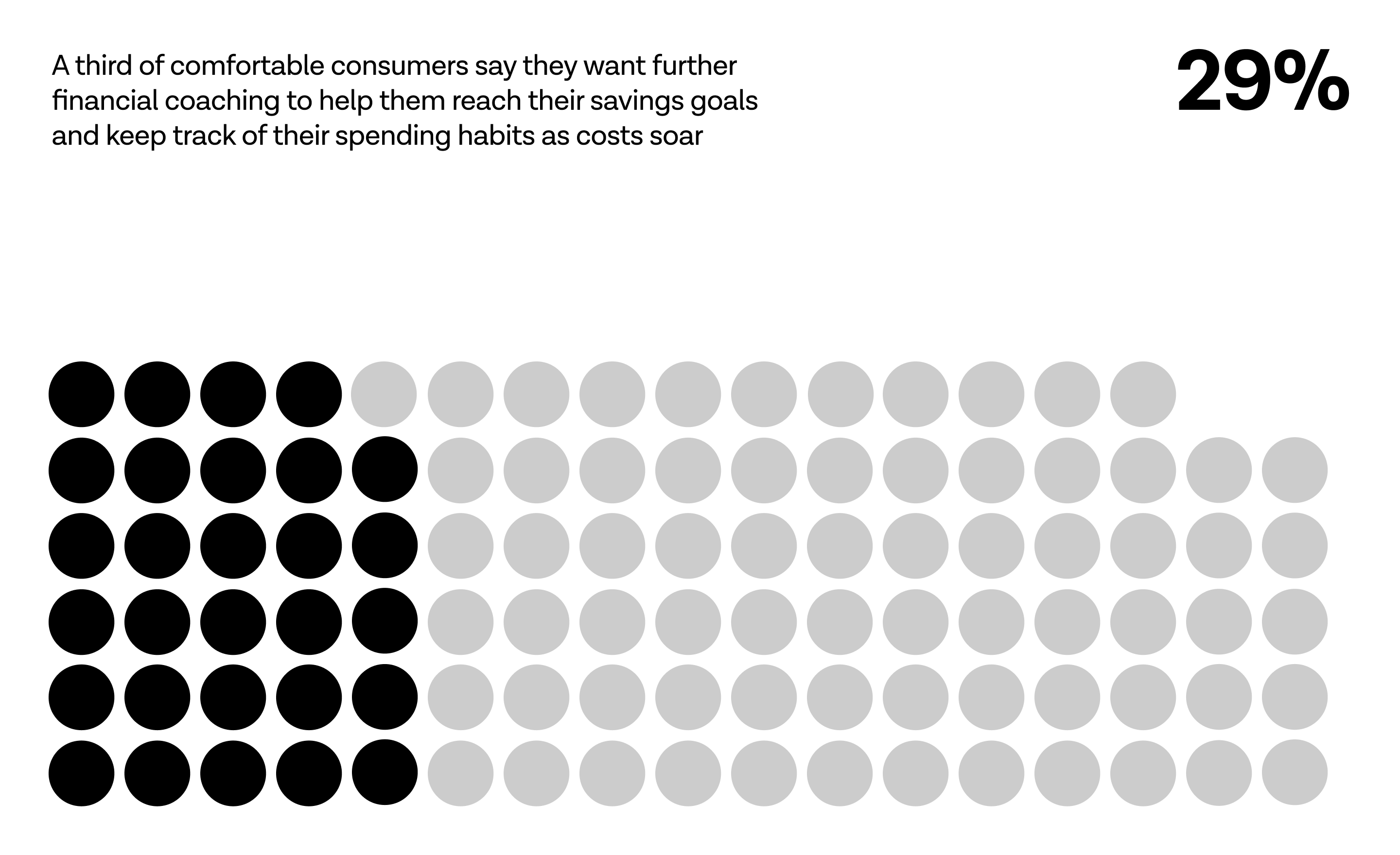 A third of comfortable consumers (29%) say they want further financial coaching to help them reach their savings goals and keep track of their spending habits as costs soar. 
