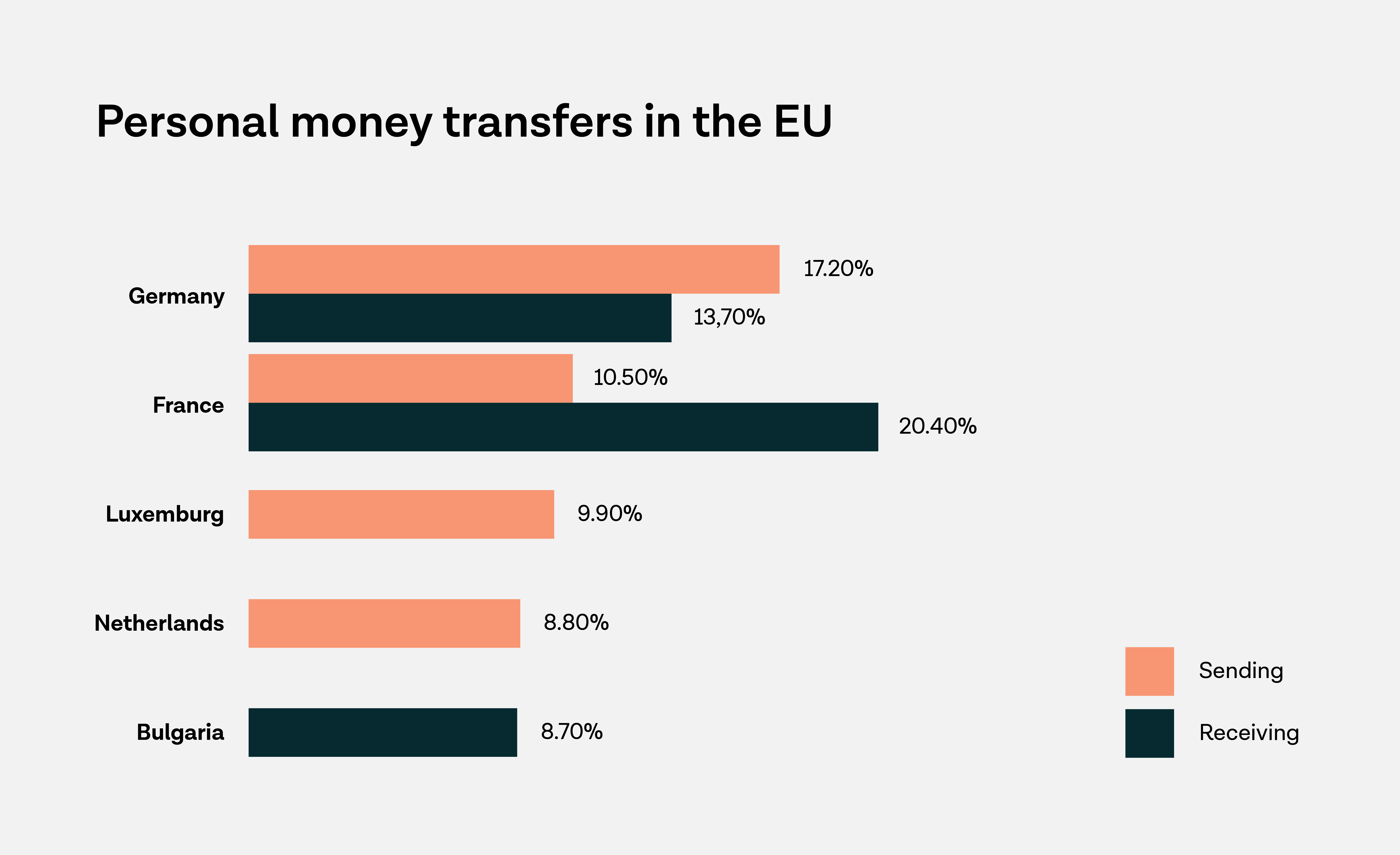 A chart showing personal money transfers in the EU