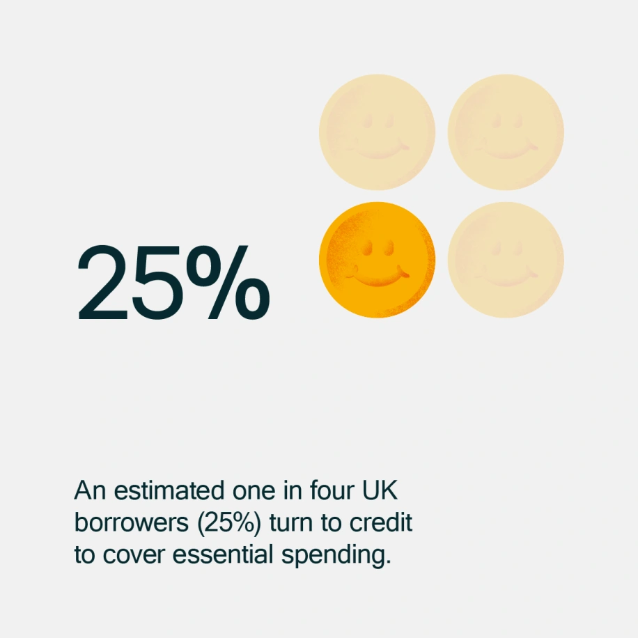An estimated one in four UK borrowers (25%) turn to credit to cover essential spending.