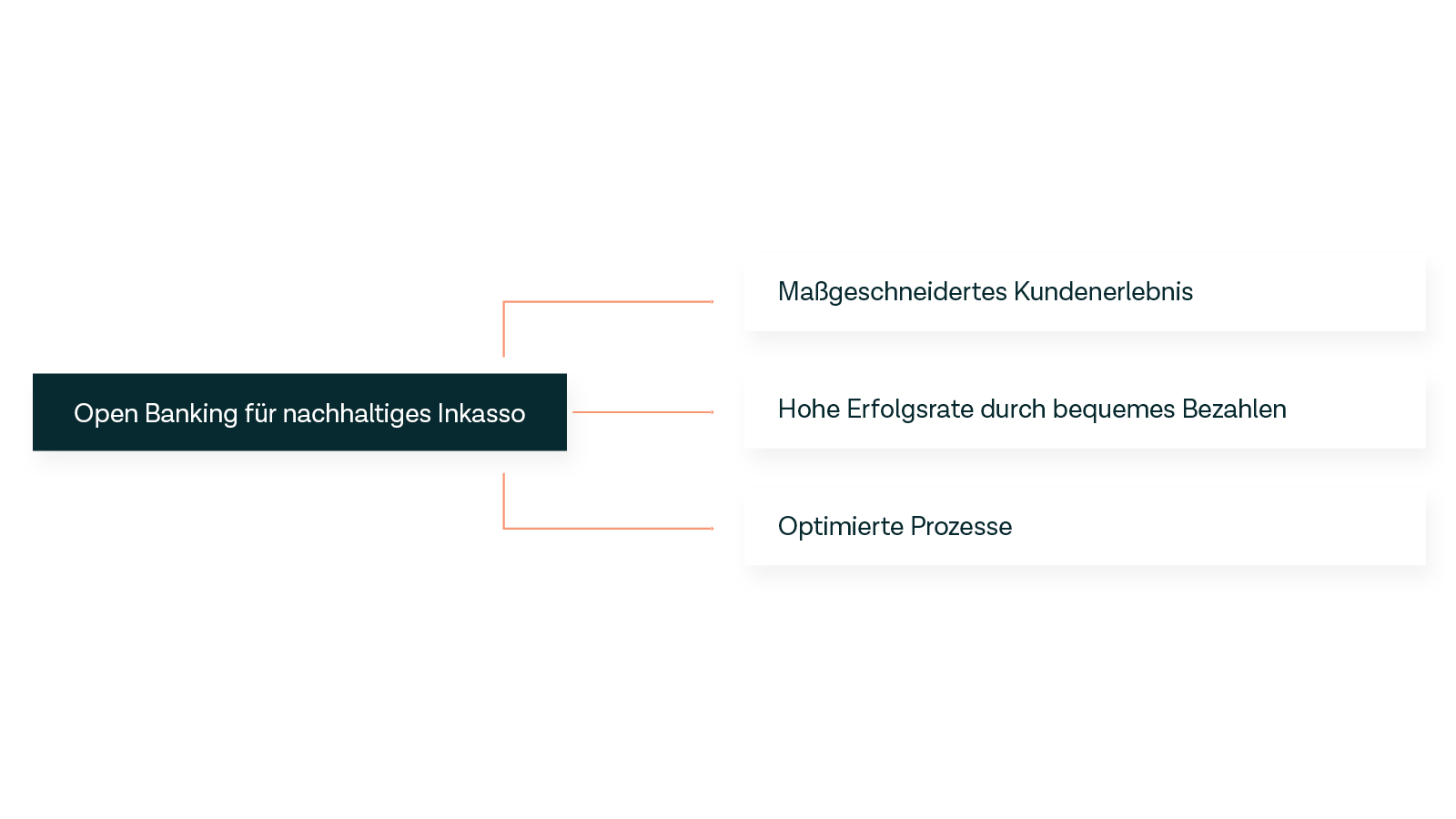 Open Banking für nachhaltiges Inkasso