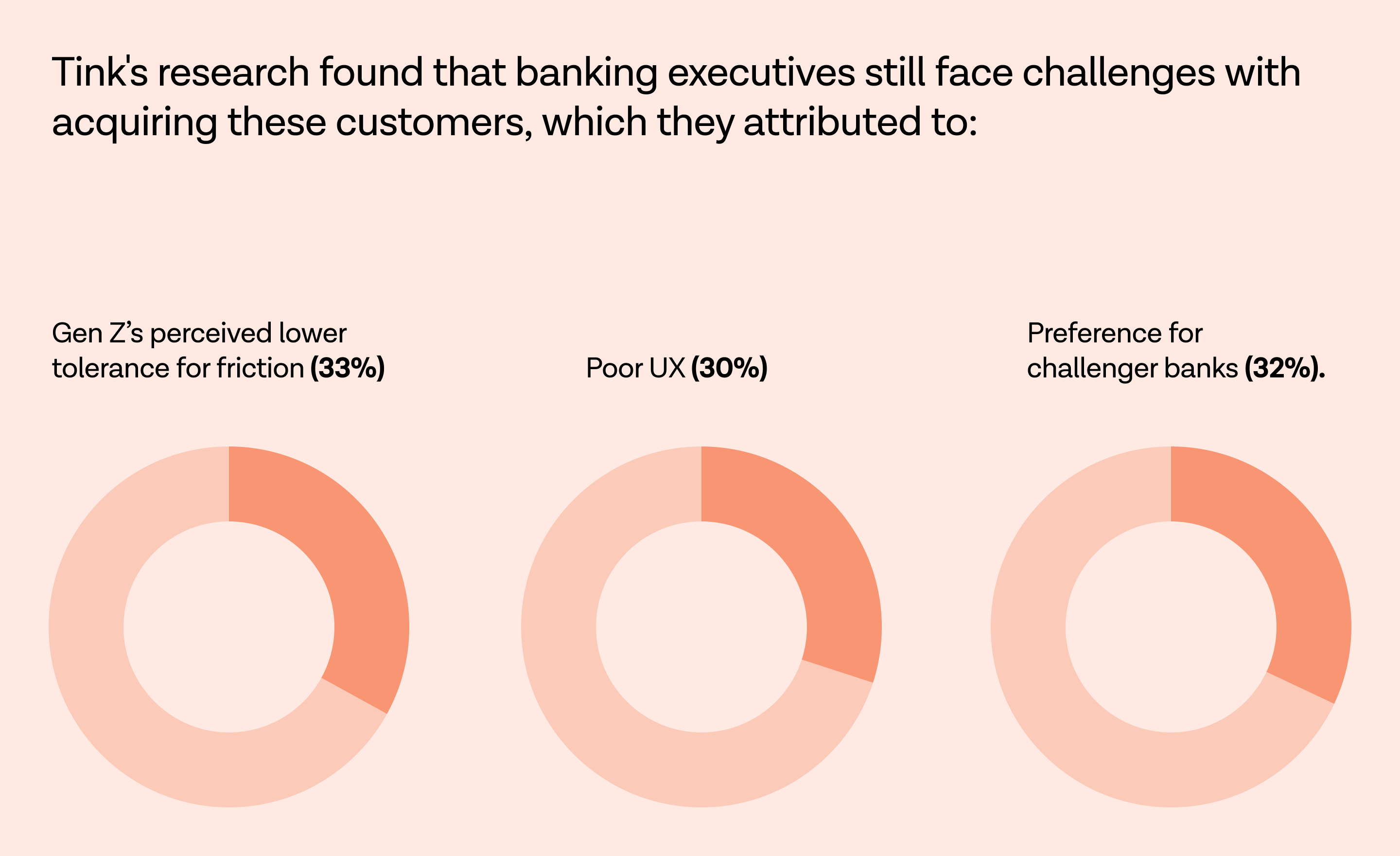This image visualises the statistic from Tink’s new research that “banking executives still face challenges with acquiring these customers, which they attributed to Gen Z’s perceived lower tolerance for friction (33%), poor UX (30%) and preference for challenger banks (32%)” among the participants surveyed.
