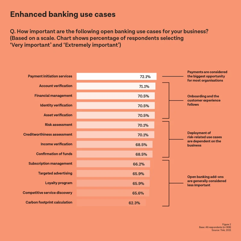 Open banking use cases — percentages illustrate respondents selecting use cases as 'Very important' and 'Extremely important for their business’