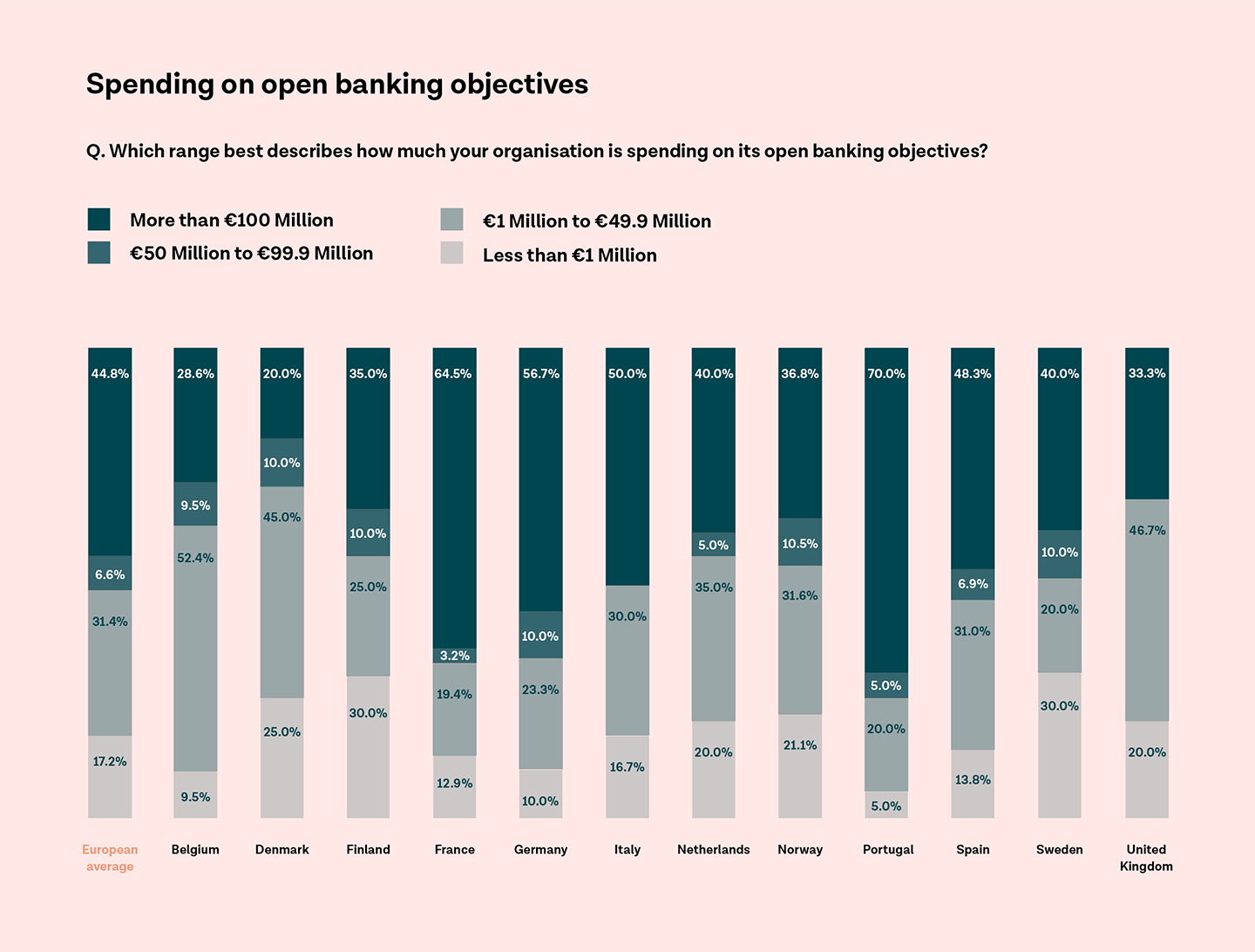 Graph on open banking investments across Europe