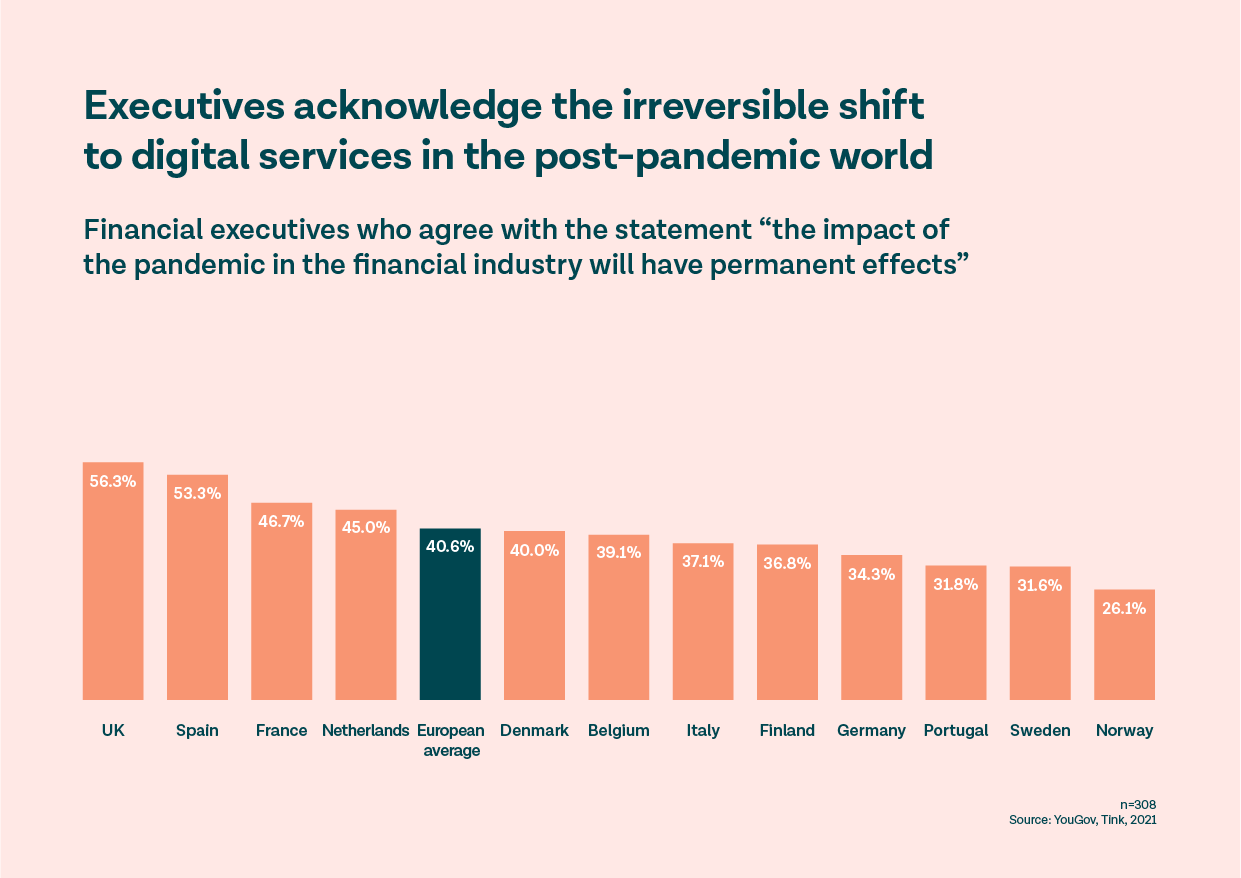 Banking executives see an irreversible digital shift caused by Covid