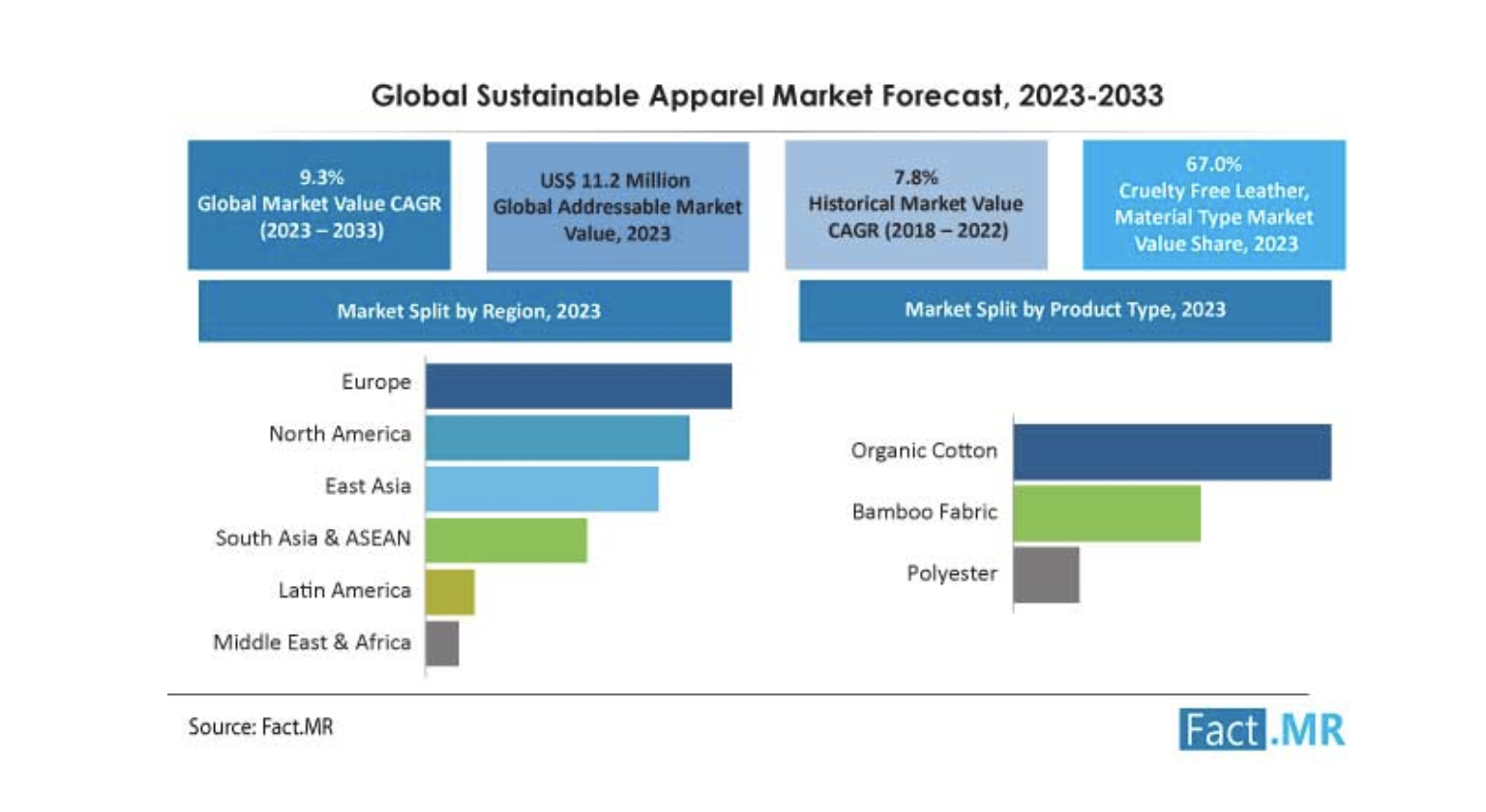 Sustainable Fashion Market Statistics 2024 NovaTomato   FactMR Team 