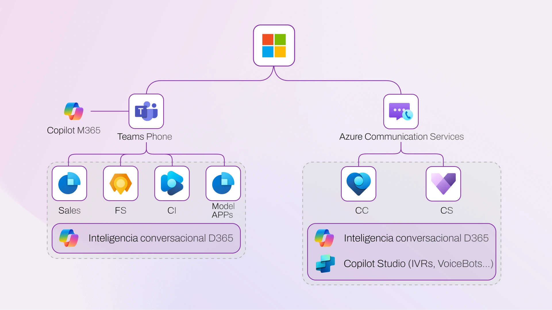 IA aplicada a la telefonia en Microsoft