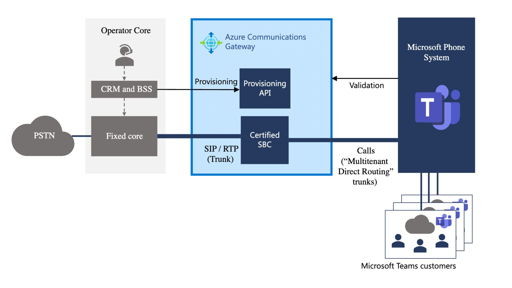 Azure Direct Routing