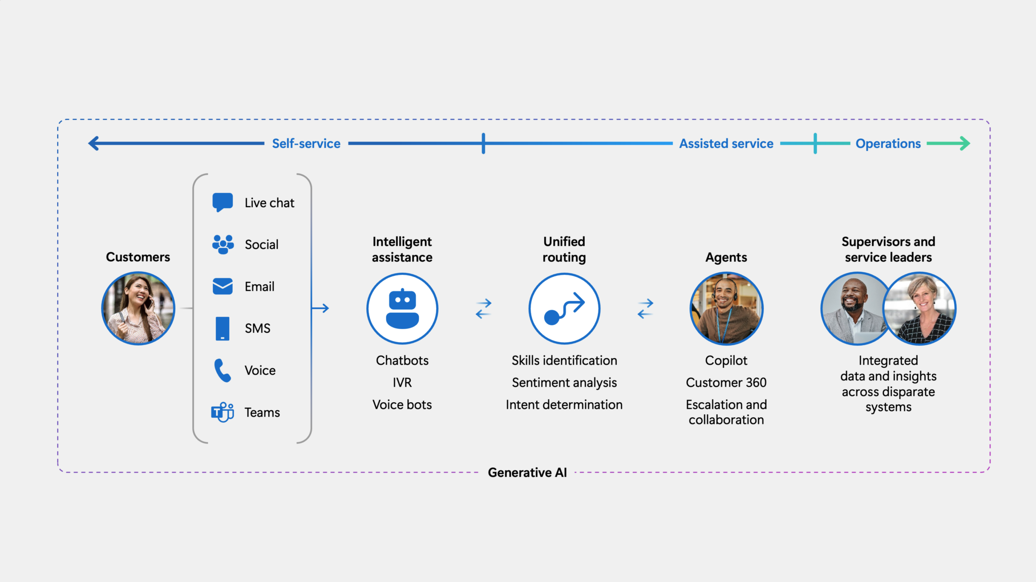 Esquema Dynamics Contact Center