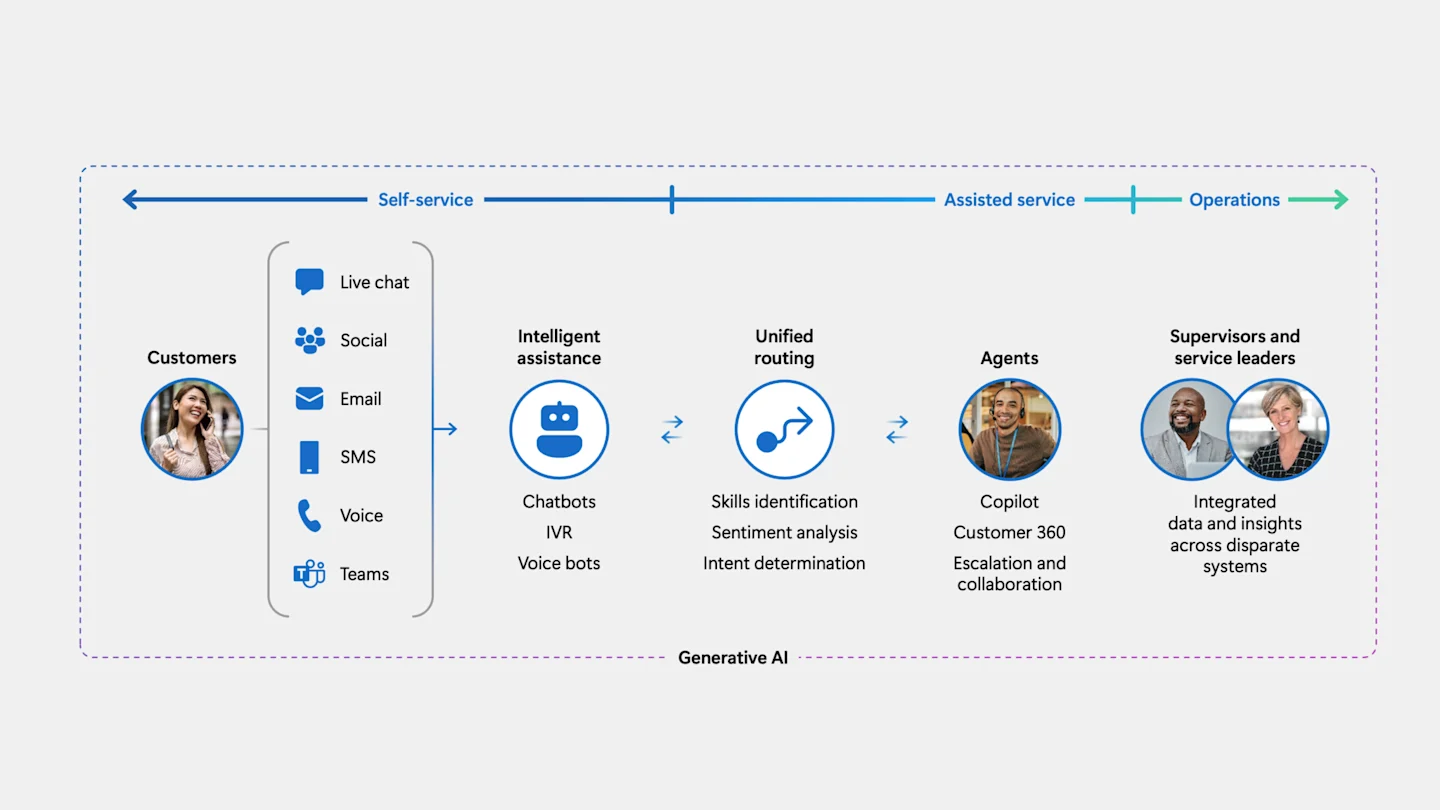 Esquema Dynamics Contact Center