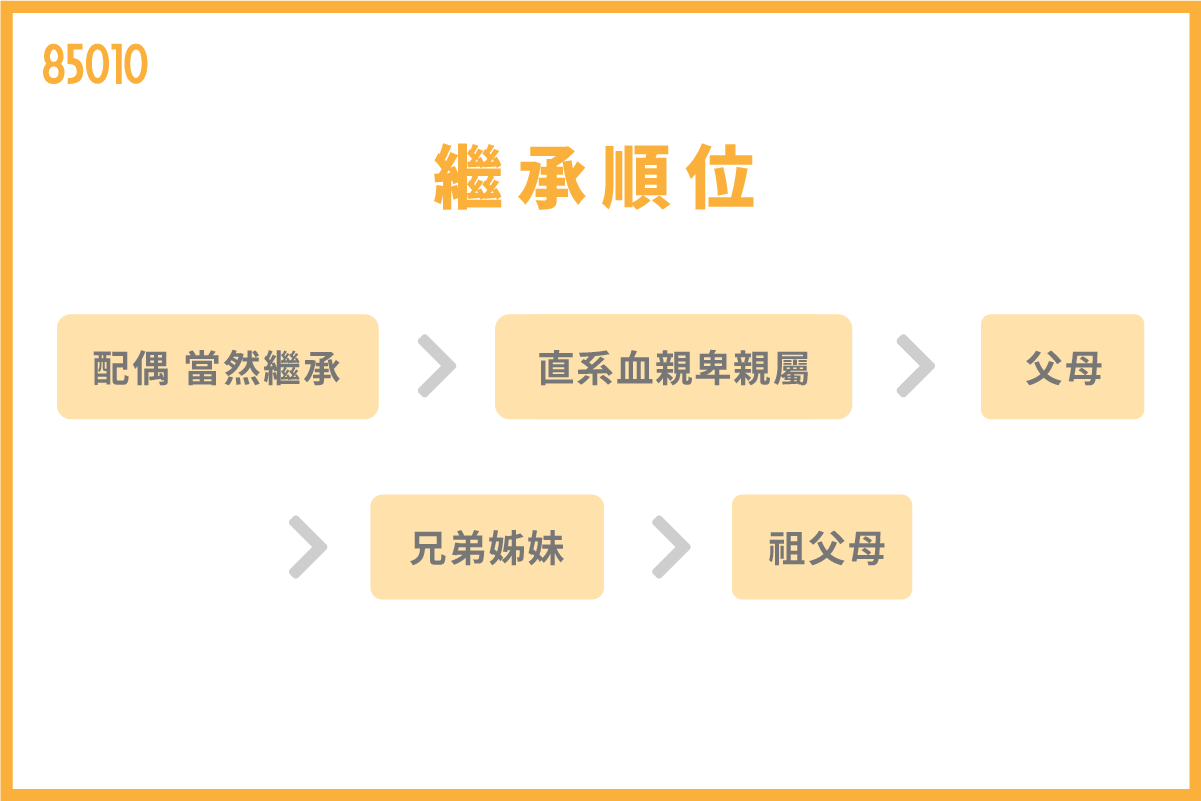 繼承順位怎麼看？1圖秒懂民法遺產繼承順位及分配比例！